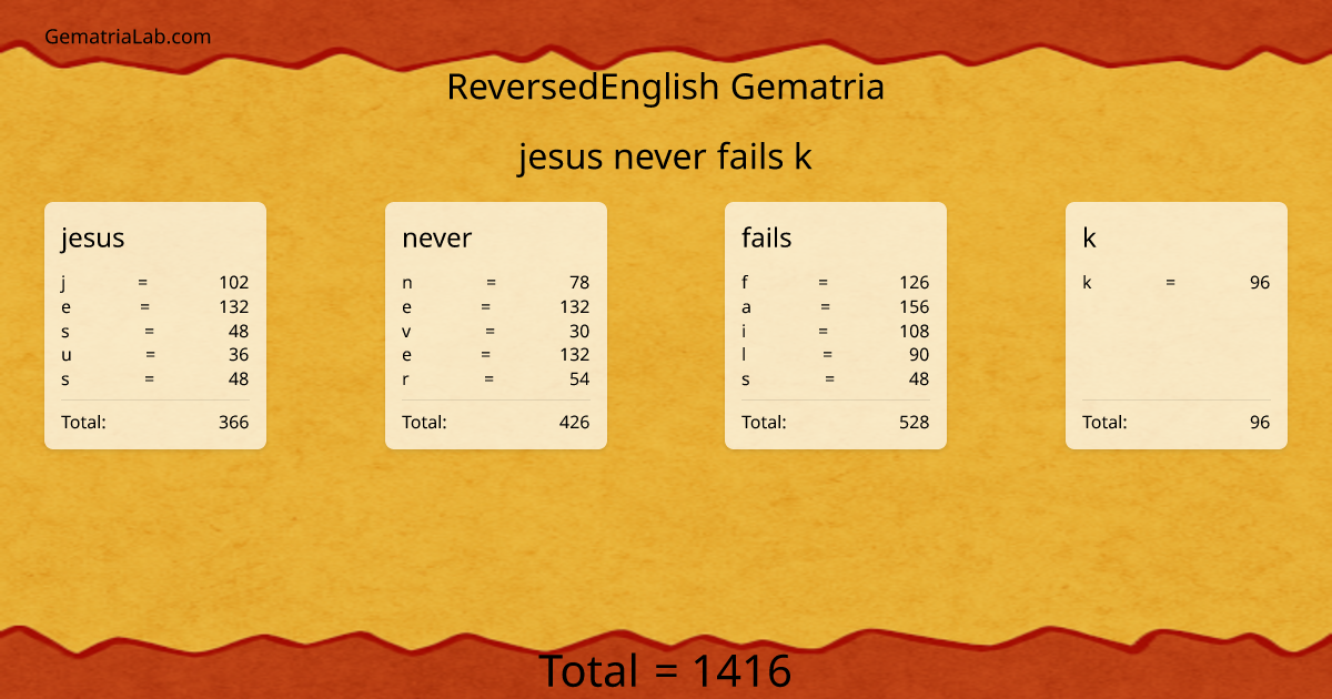 jesus never fails k in reversedEnglish Gematria